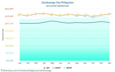 temperature in zamboanga city|10.